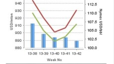 Spot naphtha holds firm in Asia, Europe despite weaker crude