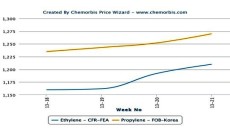 Spot prices gain further ground in Asian olefin markets