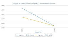 Spot styrene prices fall in Europe, Asia on weak demand