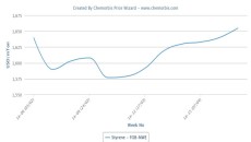 Spot styrene prices hit two month high in Europe
