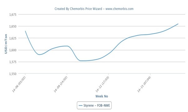Spot styrene prices hit two month high in Europe
