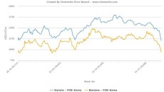 plastics prices