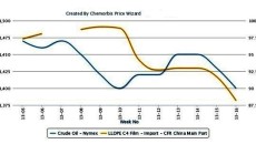 Stabilization hopes fade in PP, PE markets on lower energy complex