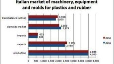 Strong export offset by weak domestic demand in 2012, says Assocomaplast