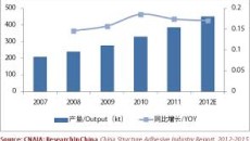 Structural adhesive output rising by 19.6% year-on-year to 453,000 tons in China