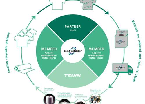 Teijin develops wet-strong printing paper from 100% recycled polyester