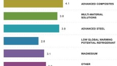 The eco-friendly car is driving engineering plastics market to $76 billion by 2017