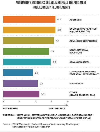 The eco-friendly car is driving engineering plastics market to $76 billion by 2017