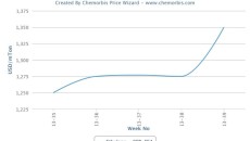Tight supply pushes up spot ethylene prices in Asia