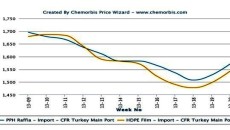 Turkey sees sharper increases in PP, PE prices compared to China