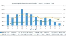 Turkey’s PE market trades nearly at par with China