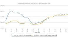 Turkey’s and Italy’s PP markets spend 2013 nearly on par