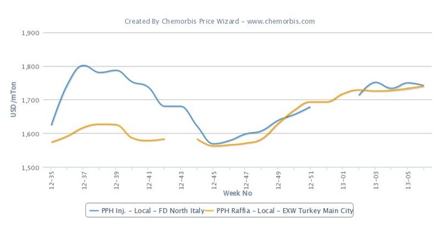Turkey’s and Italy’s PP markets spend 2013 nearly on par