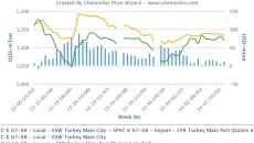 Turkey’s local PVC market loses premium over imports