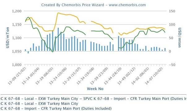 Turkey’s local PVC market loses premium over imports