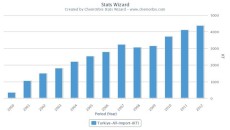 Turkey’s plastics imports hit all time high in 2012