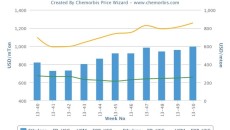 US PVC prices retain firmness on producers’ renewed hike attempts