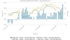plastics prices