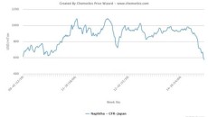 Plastic prices