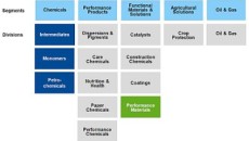 BASF's structural reorganization to be effective on January 1