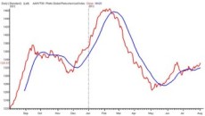 Platts: global petrochemical prices up 12% year on year in July