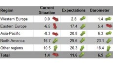 Chemicals and plastics industry becomes more optimistic about future, says Ceresana