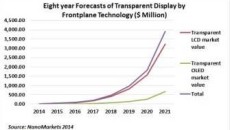 NanoMarkets: transparent display market will reach US$974 million in revenue