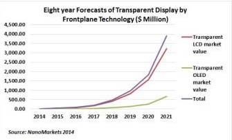 NanoMarkets: transparent display market will reach US$974 million in revenue