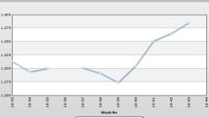 Higher October import PP prices announced to China
