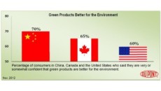 Dupont survey shows China's desire for green products increase